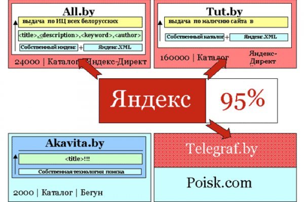 Как отличить оригинальный сайт кракена